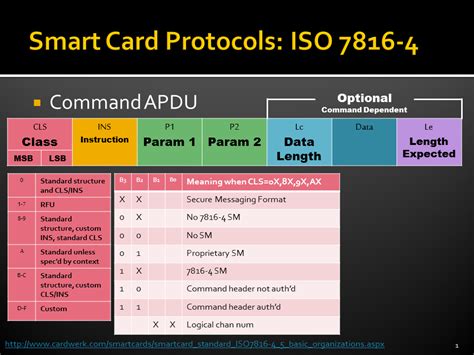 smart card iso 7816-3|iso 7816 apdu commands pdf.